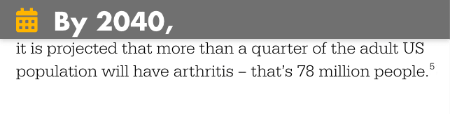 By 2040 more than a quarter of the adult US population are projected to have arthritis - that's 78 million people stat 