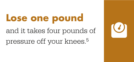 Lose one pound and it takes four pounds of pressure off your knee joint
