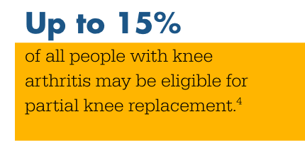 Up to 15% of people with arthritis of the knee are eligible for partial knee replacement