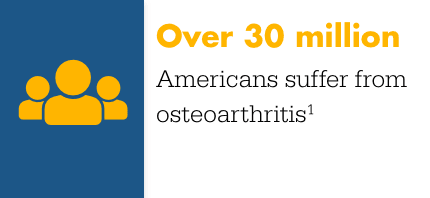 Over 30 million Americans suffer from osteoarthritis