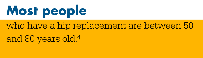Most people who have hip replacement surgery are between 50 and 80 years old