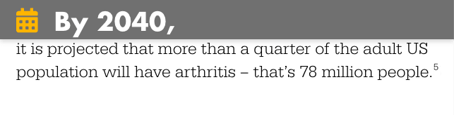 By 2040 more than a quarter of the adult US population are projected to have arthritis - that's 78 million people stat