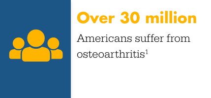 Over 30 million Americans suffer from osteoarthritis