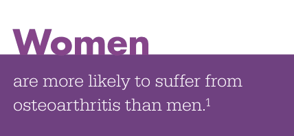 Women are more likely to suffer from osteoarthritis than men